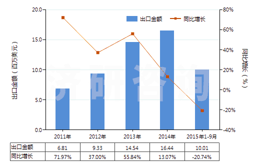2011-2015年9月中國多聚甲醛(HS29126000)出口總額及增速統(tǒng)計(jì)